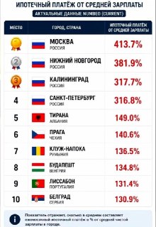 Ипотечная Доступность: Москва Лидирует с Платежом в 4 Раза Больше Зарплаты